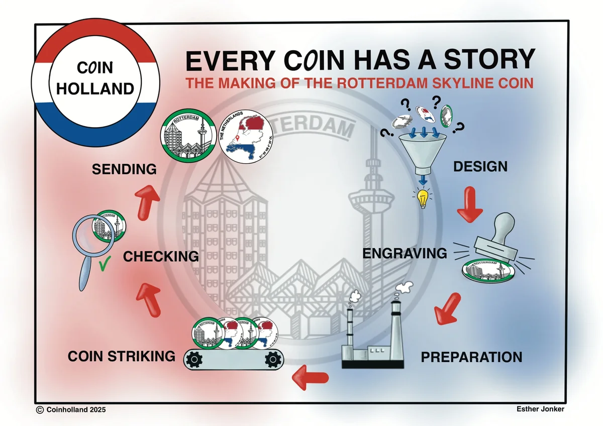 Rotterdam Skyline coin Proces